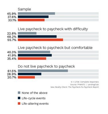 Share of consumers who experienced any event that may cause financial distress, by financial lifestyle