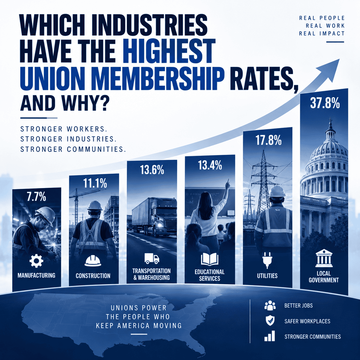Which Industries Have the Highest Union Membership Rates, and Why?