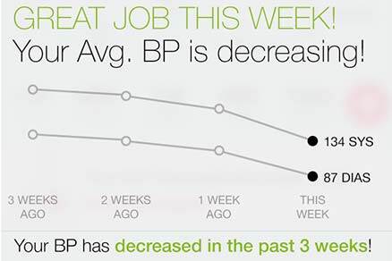 Blood pressure trend over time