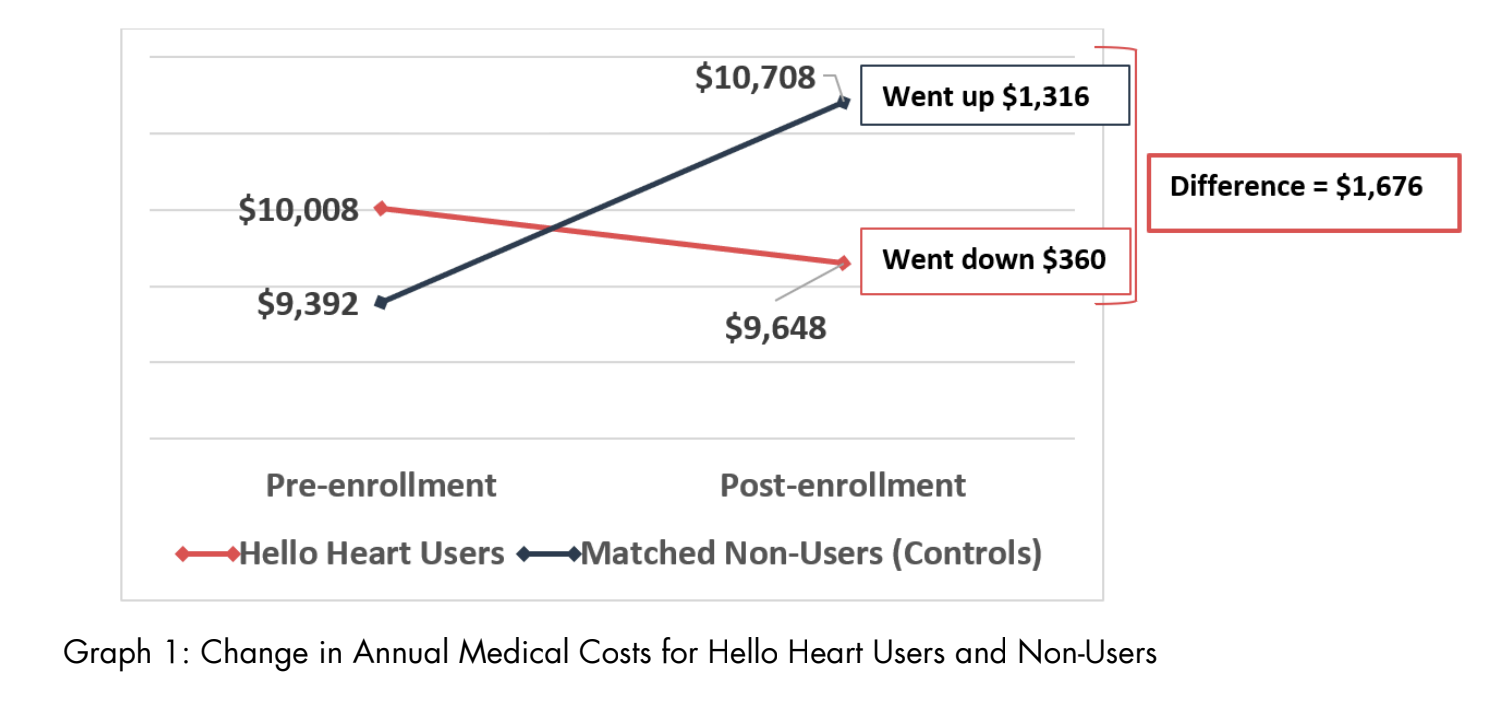 In addition, Hello Heart users experienced 3.8 fewer days of inpatient care per 1,000 member months after enrollment, while non-users had an increase of 9.9 days. These inpatient hospital stays typically